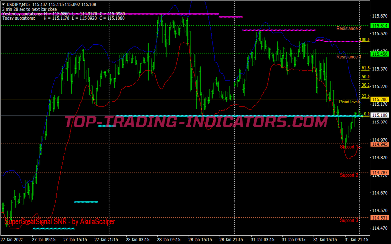 Snr Bands Scalping System