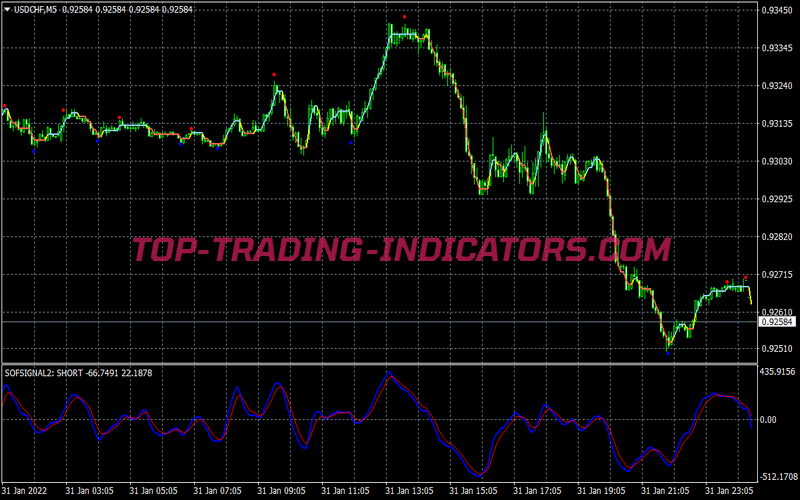 Sof Signals Swing Trading Strategy for MT4