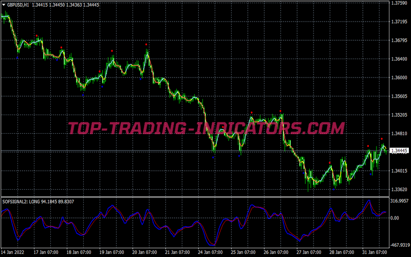 Sofsignal Swing Trading System for MT4