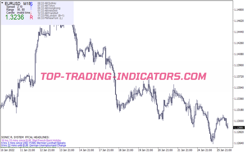 Sonic R Tah Swing Trading Strategy for MT4