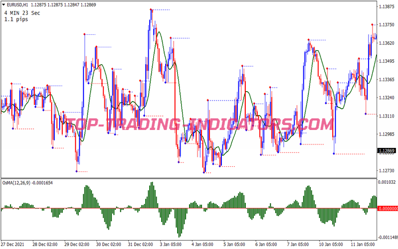 Srt Support Resistance Trading System