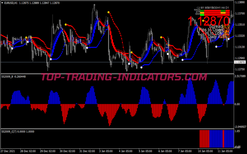 Ss Super Direction Trading Strategy for MT4