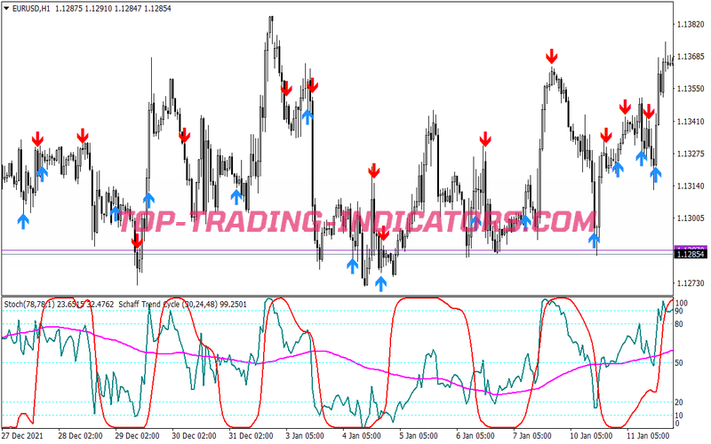 Stc Alert Signals Trading System