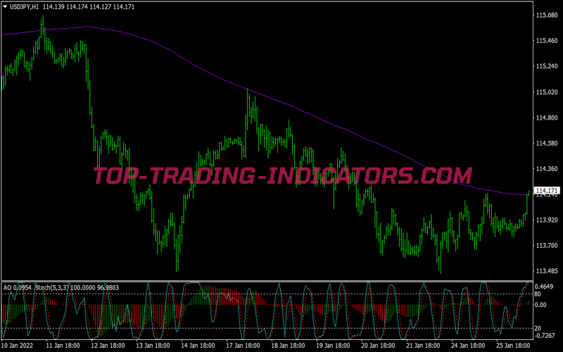 Stochastic Awesome Ema Trading Strategy for MT4