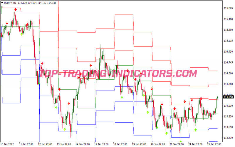 Stochastic Cross Alert Pivot Points Trading Strategy for MT4