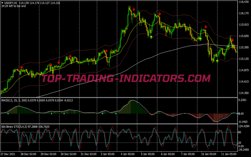 Stochastic Filtered MACD Binary Options System for MT4