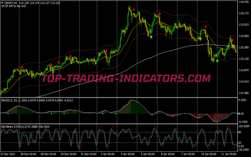 Stochastic Filtered Macd Binary Options System