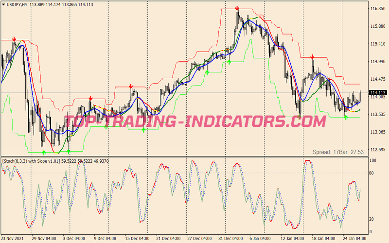 Stochastic Slope Super Signals Swing Trading Strategy for MT4