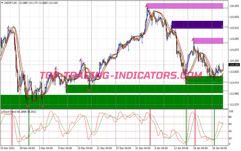 Stochastic Smart Trend Trading Strategy for MT4