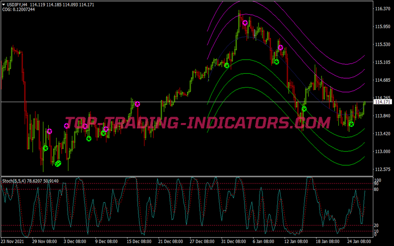 Stochastic Star Alert Binary Options System for MT4
