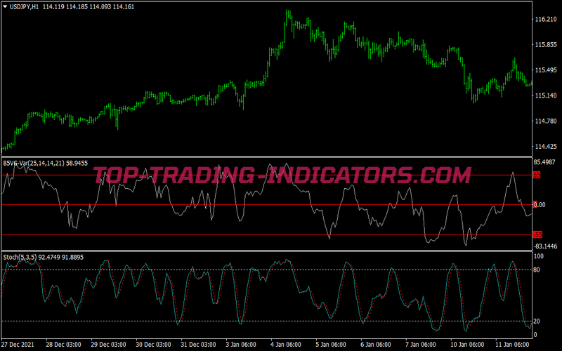 Stochastic Winning Scalping System