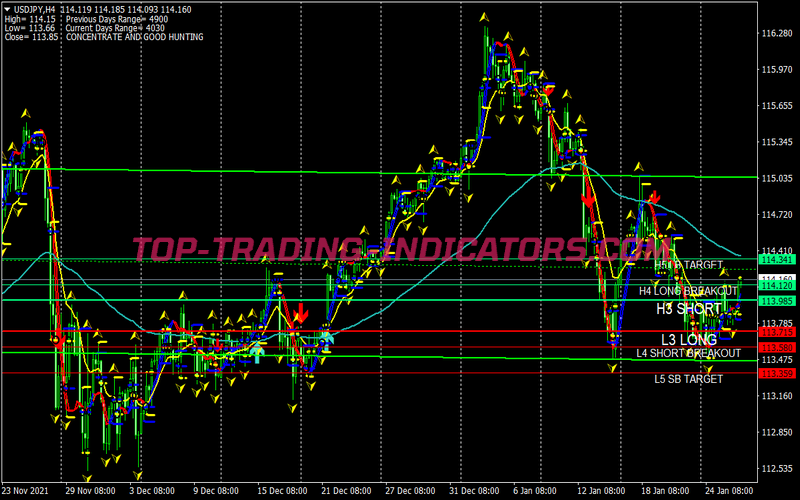 Stratoblaster Pivot Points Trading Strategy for MT4