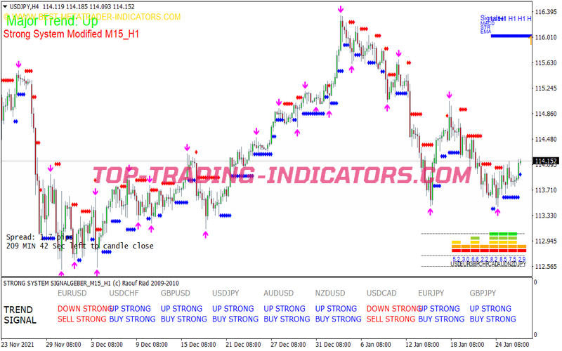 Strong Signal Scalping System