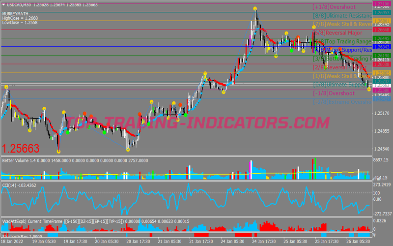 Super Kaufman Bands Scalping System for MT4