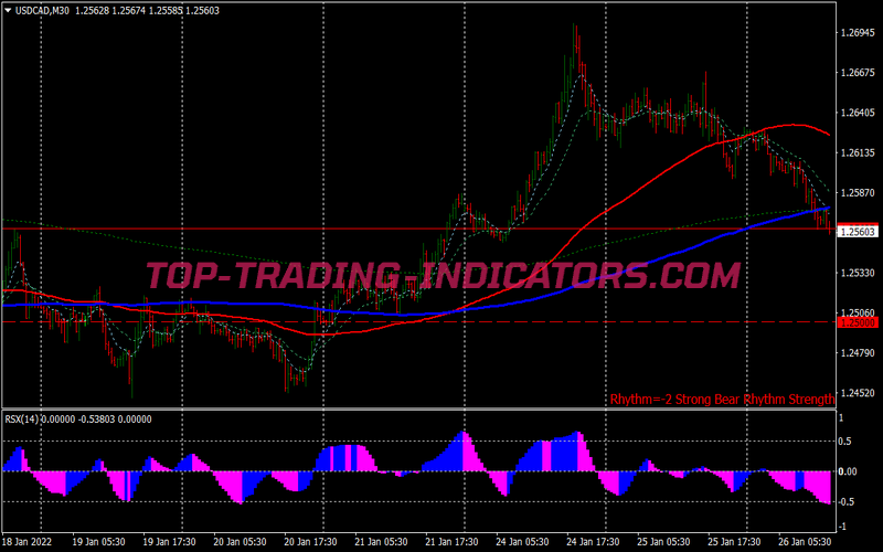 Super MACD Trading Strategy for MT4