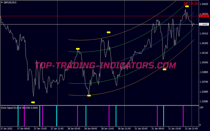 Super Power Binary Options System for MT4