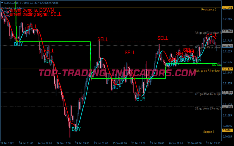 Super Trend Direction Swing Trading System