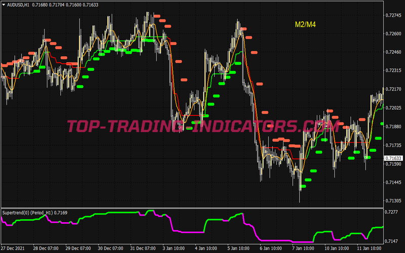 Super Trend MTF Scalping System for MT4