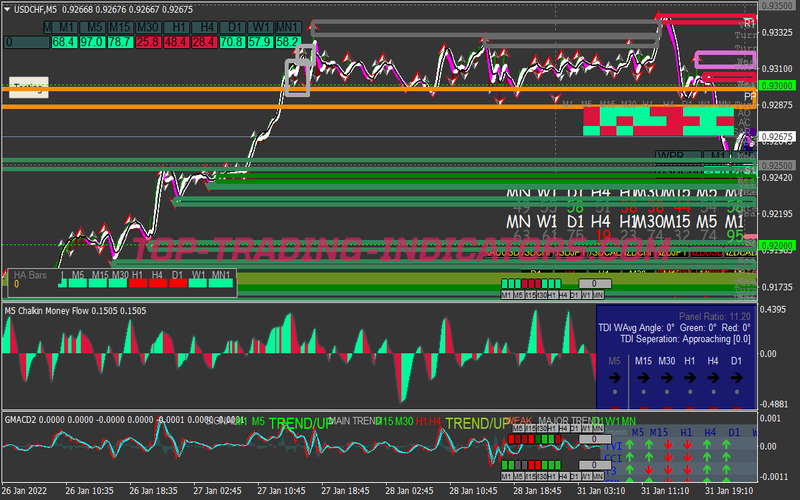 Supply Demand Index Support Resistance Trading Strategy for MT4