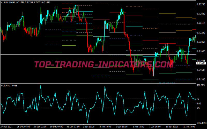 Support Resistance Cci Trading Strategy for MT4