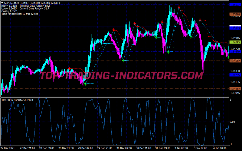 Tfx Obos Scalping System for MT4