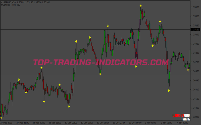 Three Candle High Low Binary Options System for MT4