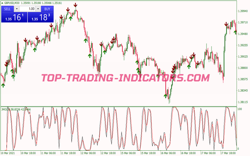 Three Candles Reversal Scalping System for MT4