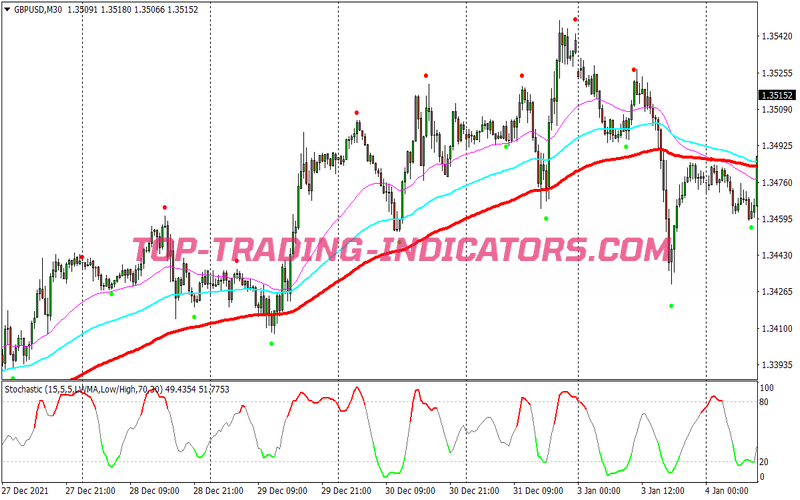 Three MA Scalping System for MT4