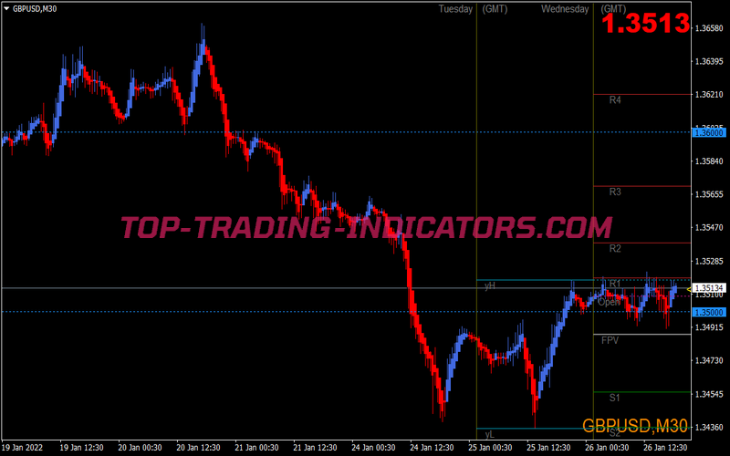 Tma All Time Frame Trading Strategy for MT4