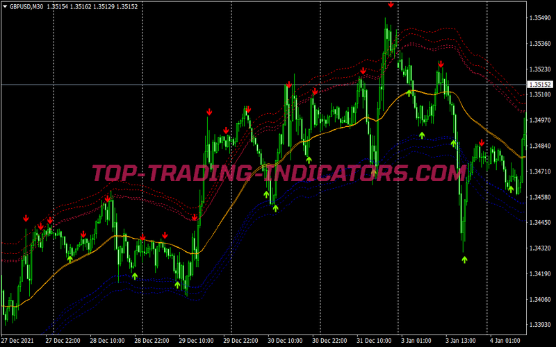 Tma Band True Swing Trading Strategy for MT4