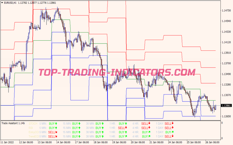 Trade Assistant Swing Trading Strategy