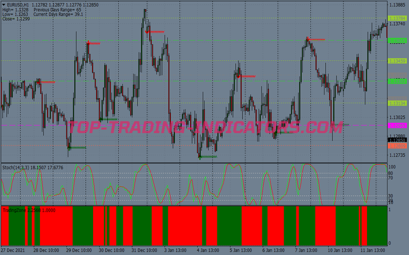 Trade Zones Stochastic Trading Strategy for MT4