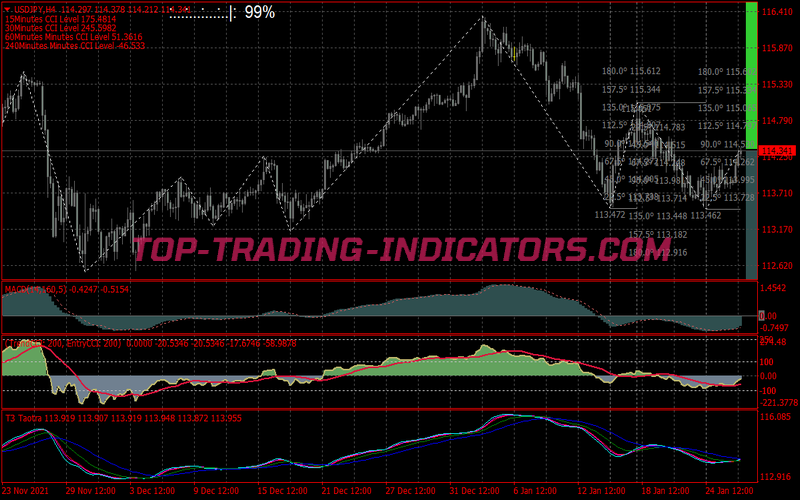 Trend Forecast Trading System