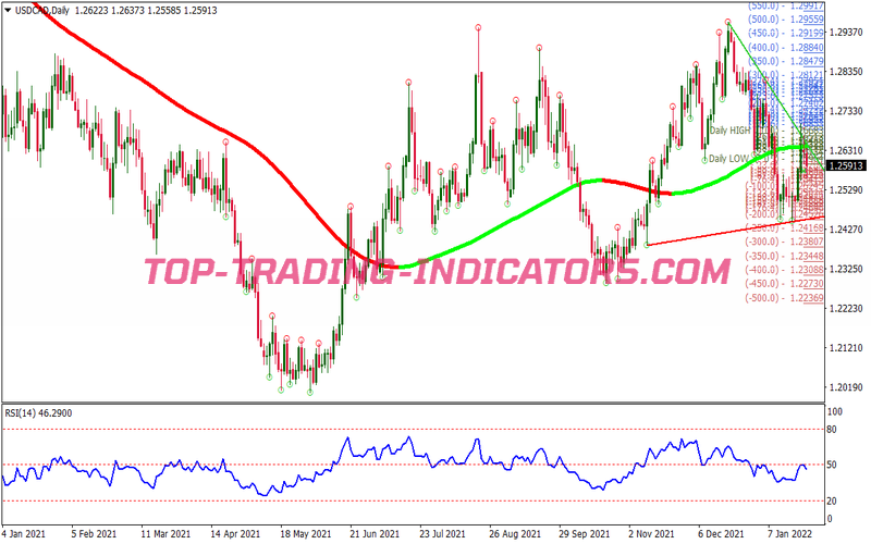 Trend Line Xpma Swing Trading Strategy for MT4