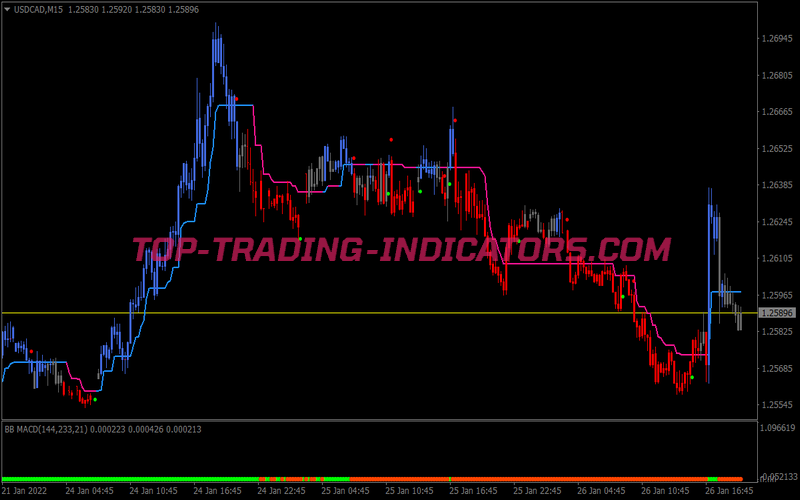 Trend Magic Alert Trading Strategy for MT4