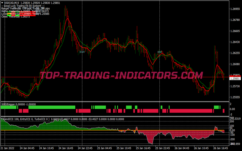 Trend Pivot Lines Trading Strategy for MT4