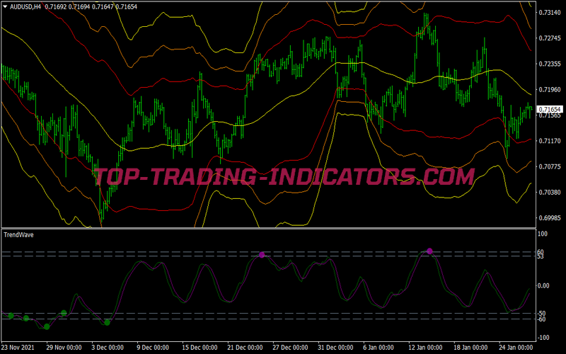 Trend Wave Bands Scalping System