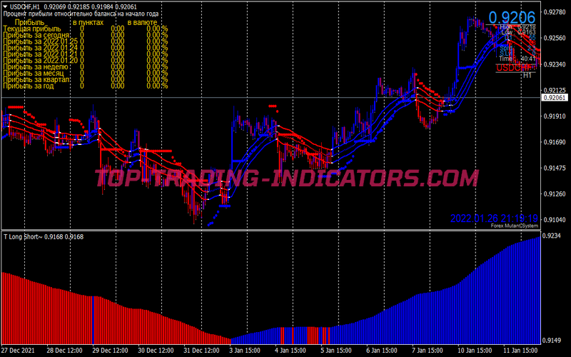 Triple Trender Trading Strategy for MT4