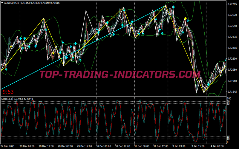 Triple Ziz Zag Intraday Trading Strategy for MT4