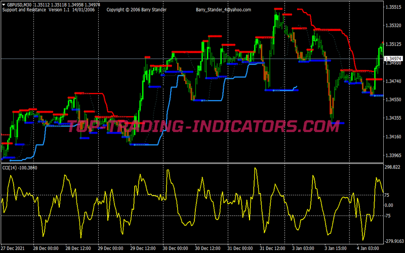 Turtle Channel Scalping System for MT4