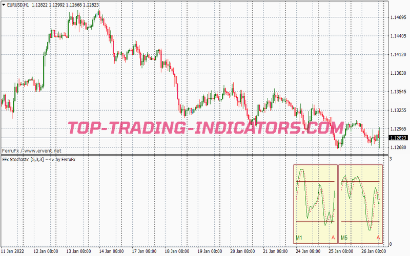 Two Minutes Profit Binary Options System for MT4