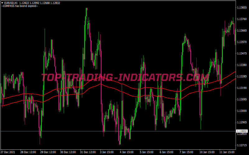 Two Points Resistance Trading Strategy for MT4