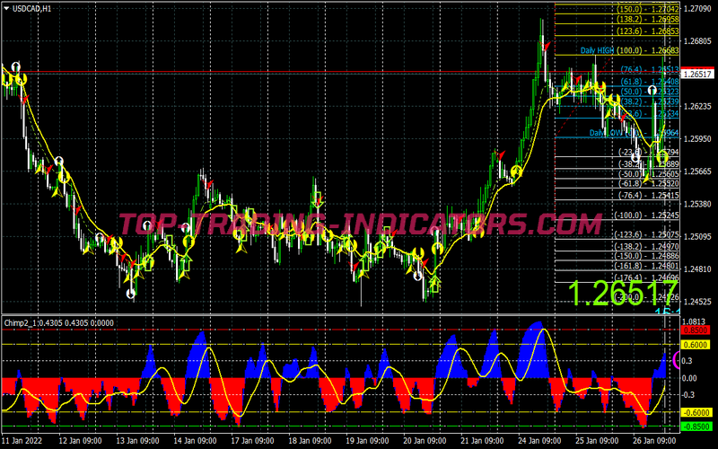 Valeo Method Trading System for MT4