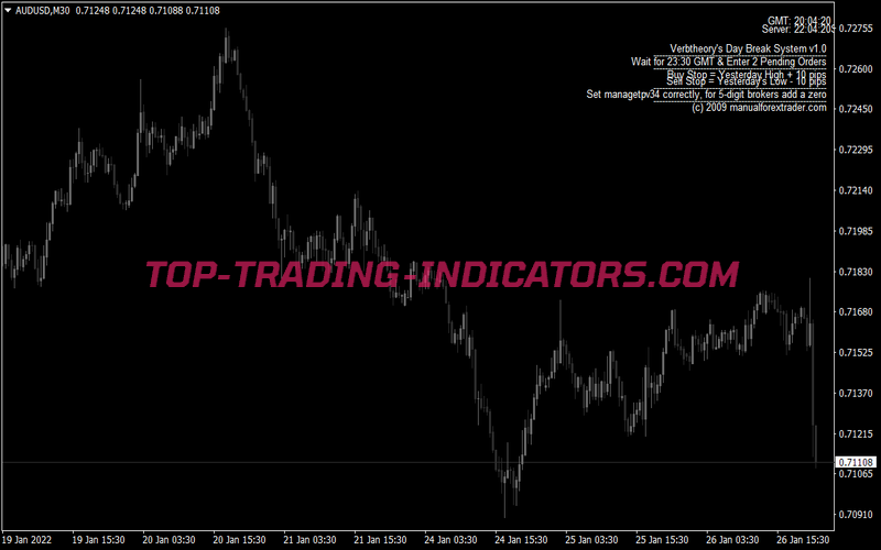 Verbtheorys Breakout Trading Strategy for MT4