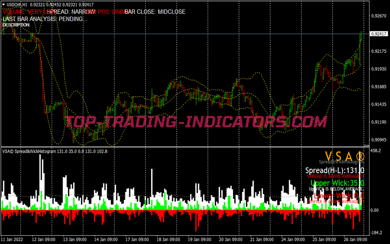 Volume Spread Analysis Trading Strategy for MT4