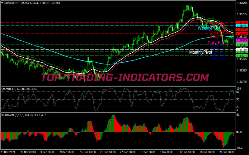 Wave MACD Scalping System for MT4