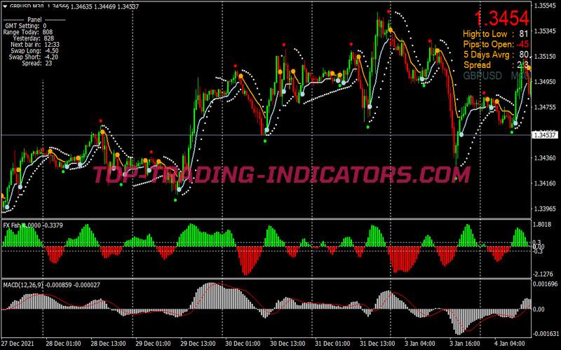 Wave Signals Trading Strategy for MT4