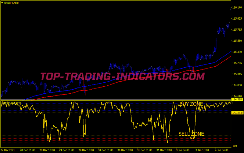 Williams Percent Binary Options System