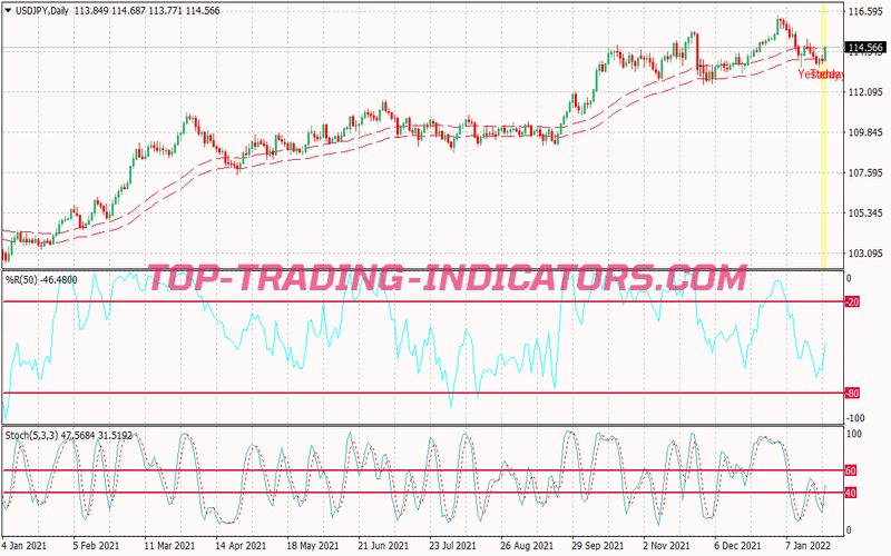 Williams Percente Range Trading System