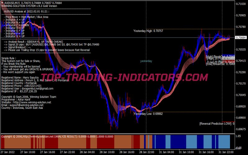 Winning Solution Gold Trading Strategy for MT4